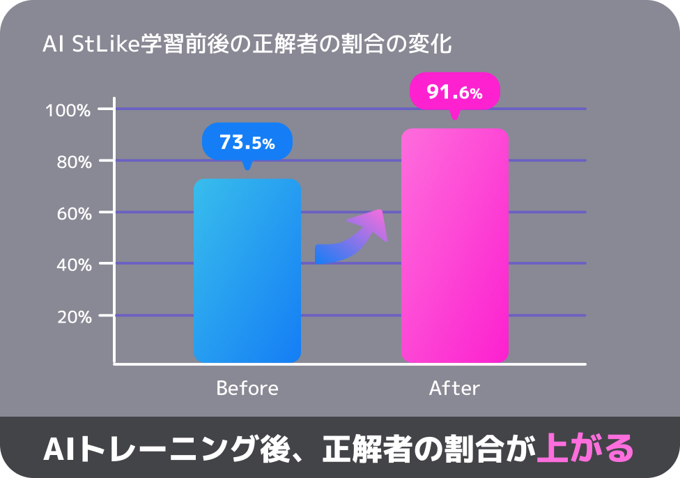 AIトレーニング後、正解者の割合が上がる