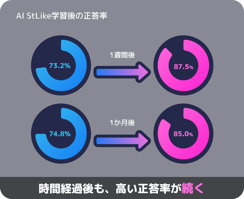 時間経過後も、高い正答率が続く